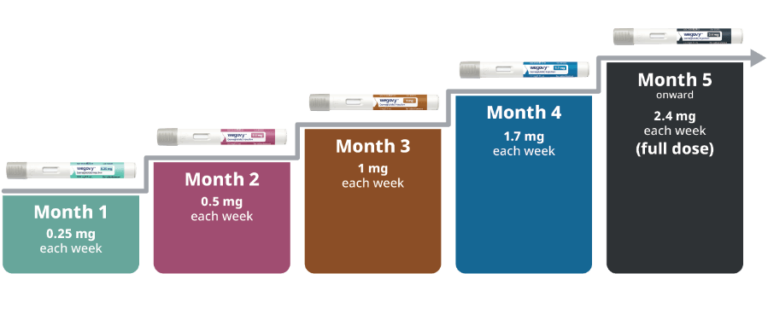 Buy Wegovy Injection - Semaglutide Weight Loss Injection - Dock Pharmacy